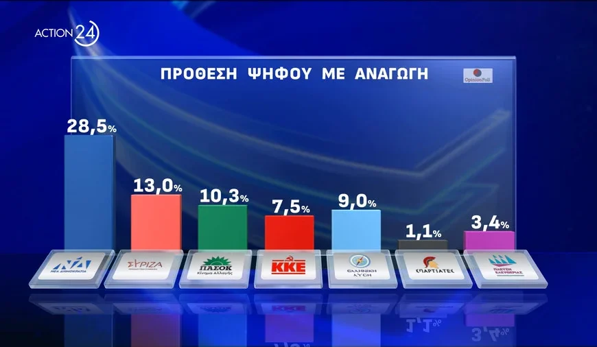 Δημοσκόπηση Opinion Poll: Στο 28,5% η ΝΔ – Δεύτερο κόμμα οι… αναποφάσιστοι&hellip;
