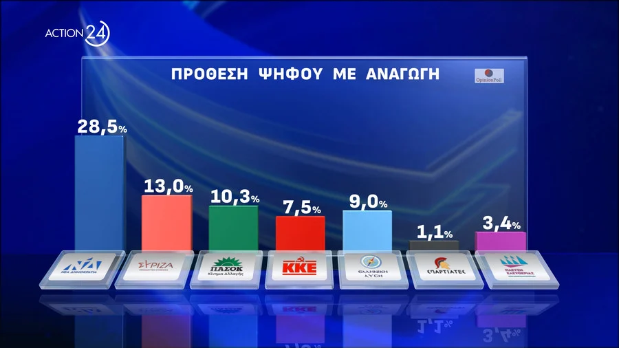 Δημοσκόπηση Opinion Poll: Στο 28,5% η ΝΔ – Δεύτερο κόμμα οι… αναποφάσιστοι με 14% – Τα φαβορία στα ευρωψηφοδέλτια
