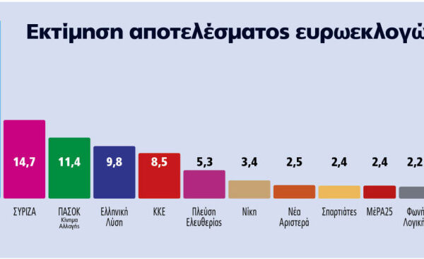 Δημοσκόπηση Marc: Πρώτη η ΝΔ με διαφορά 18,7 μονάδων