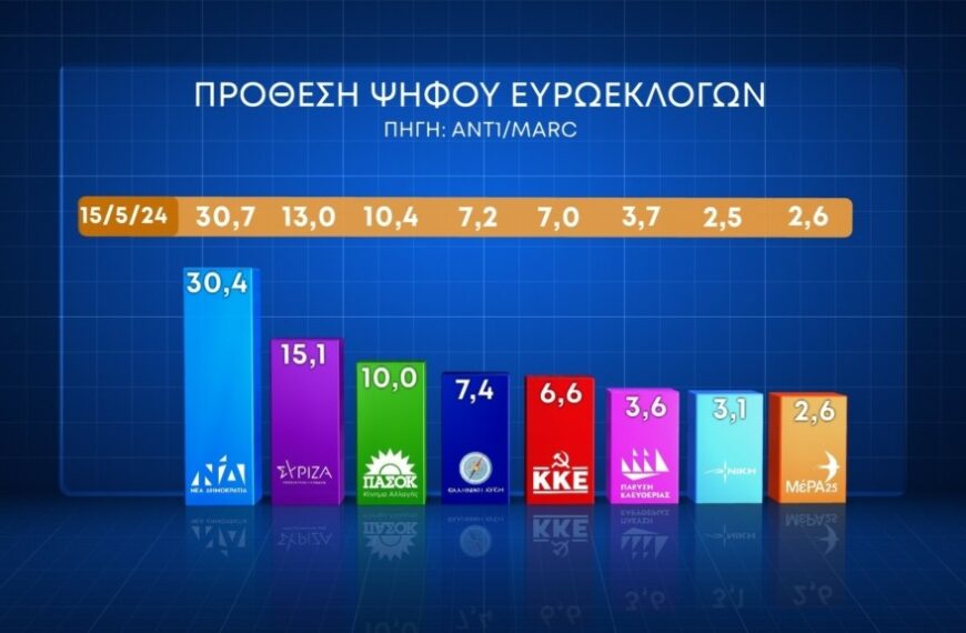 Δημοσκόπηση Marc: Το προφίλ των αναποφάσιστων – Μικρές απώλειες η ΝΔ – Έως 18,6% ο ΣΥΡΙΖΑ