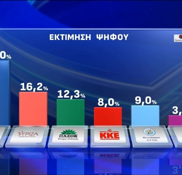 Opinion Poll: Με ποια κριτήρια θα ψηφίσουν οι πολίτες – Μεγάλη η αποχή στους νέους