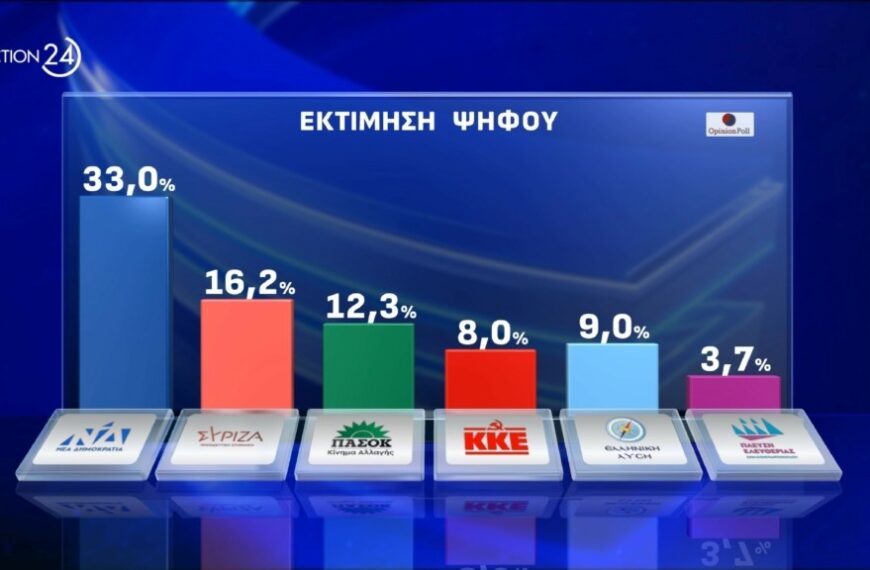 Opinion Poll: Με ποια κριτήρια θα ψηφίσουν οι πολίτες – Μεγάλη η&hellip;
