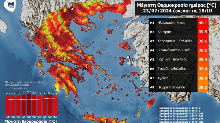 16η ημέρα υψηλών θερμοκρασιών – Μικρή υποχώρηση της θερμοκρασίας
