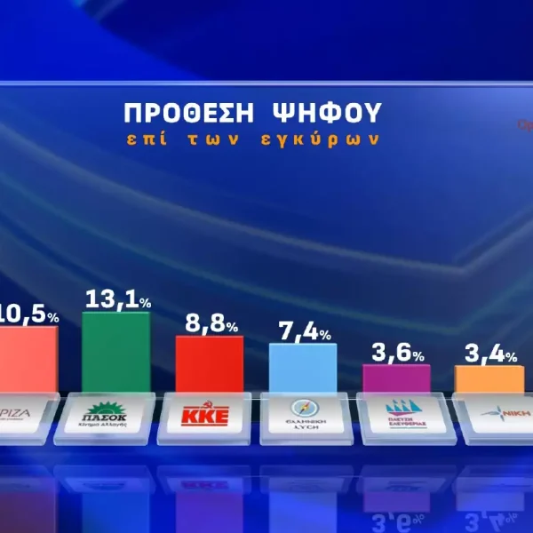 Οpinion Poll: Προβάδισμα της ΝΔ, τρίτο κόμμα ο ΣΥΡΙΖΑ – Τα ποσοστά&hellip;