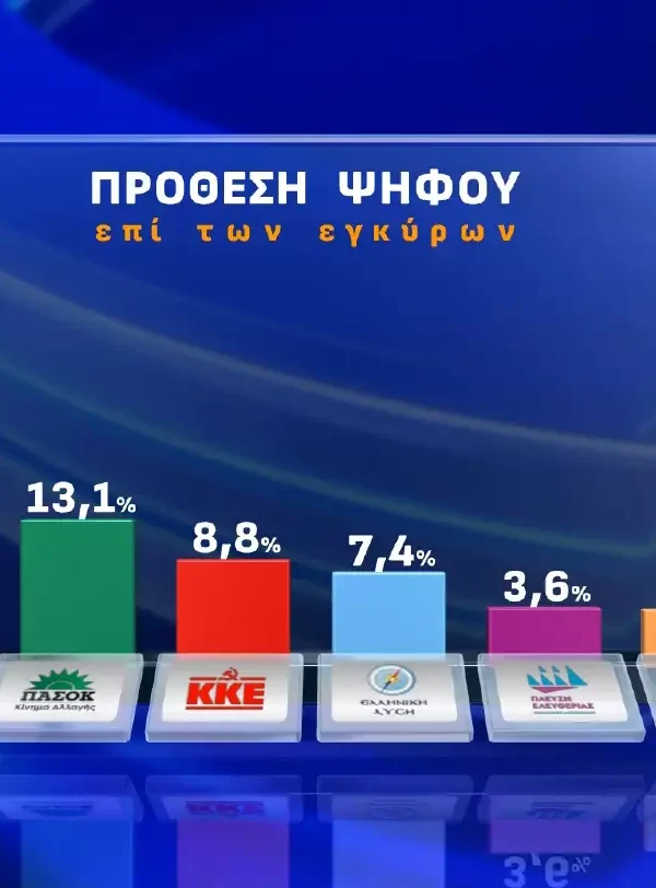 Οpinion Poll: Προβάδισμα της ΝΔ, τρίτο κόμμα ο ΣΥΡΙΖΑ – Τα ποσοστά των υποψηφίων για τις κάλπες στο ΠΑΣΟΚ