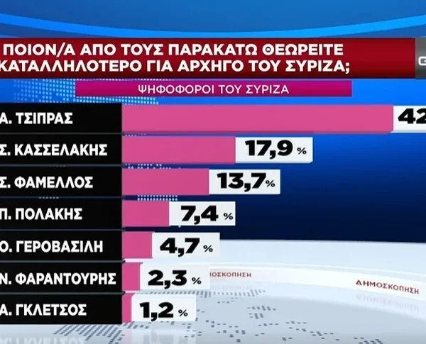 Δημοσκόπηση GPO για τις εξελίξεις στον ΣΥΡΙΖΑ: Πρώτος ο Τσίπρας, δεύτερος ο&hellip;