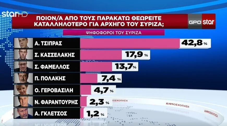 Δημοσκόπηση GPO για τις εξελίξεις στον ΣΥΡΙΖΑ: Πρώτος ο Τσίπρας, δεύτερος ο&hellip;