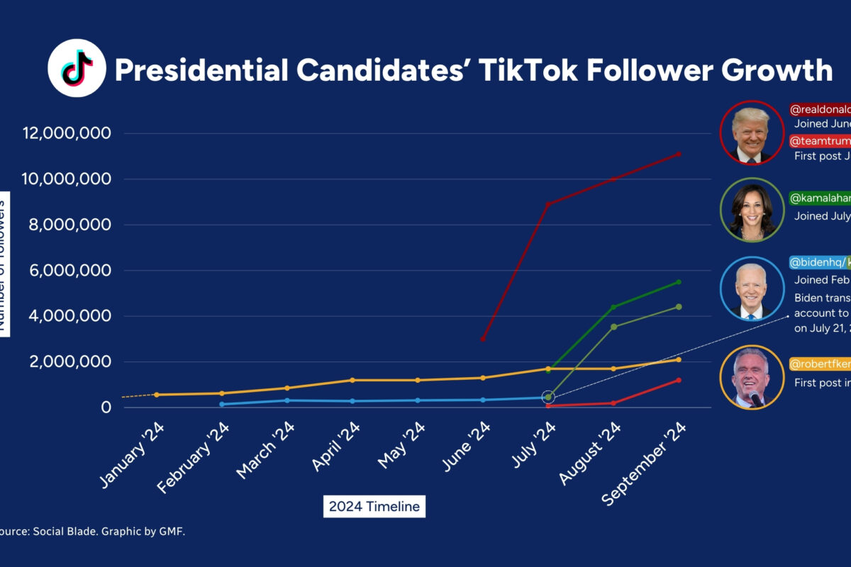 Εκλογές στις ΗΠΑ ή «Εκλογές του TikTok» 
