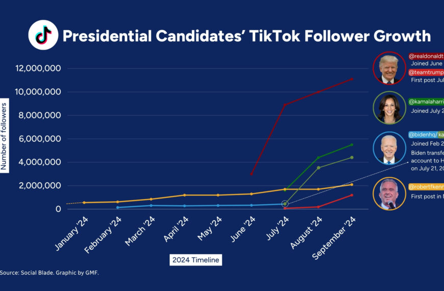 Εκλογές στις ΗΠΑ ή «Εκλογές του TikTok» 