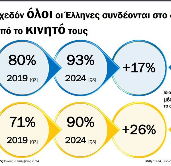 Focus Bari: Σχεδόν όλοι οι Έλληνες είναι πια online μέσα από το&hellip;