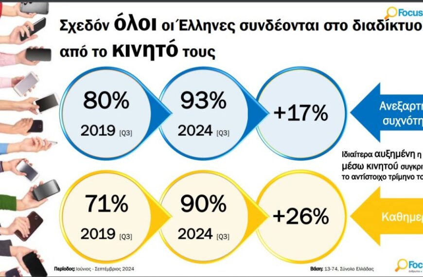 Focus Bari: Σχεδόν όλοι οι Έλληνες είναι πια online μέσα από το κινητό τους