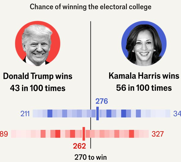 Εκλογές στις ΗΠΑ: Προβάδισμα 6% στην Κάμαλα Χάρις δίνει ο Economist 