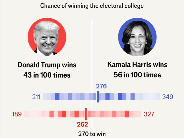 Εκλογές στις ΗΠΑ: Προβάδισμα 6% στην Κάμαλα Χάρις δίνει ο Economist