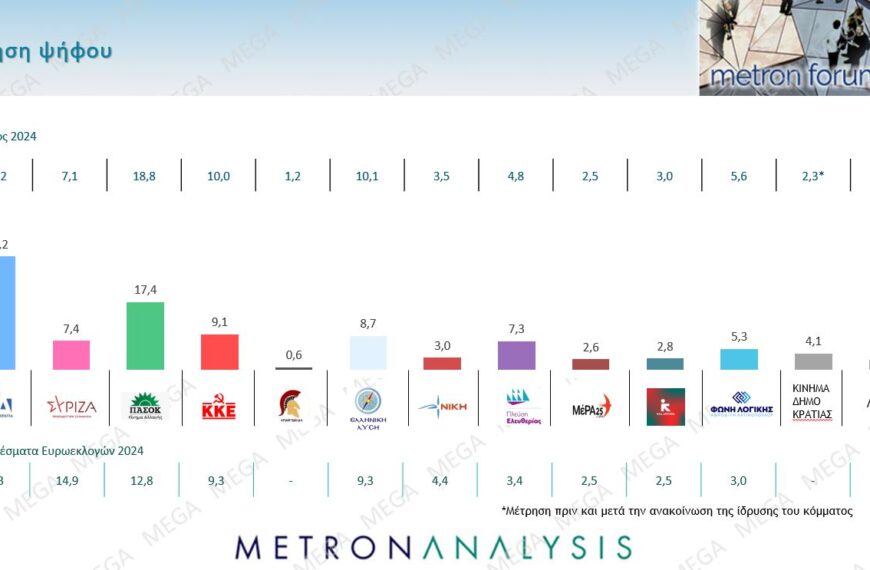 Metron Analysis: Ανοίγει η ψαλίδα ΝΔ-ΠΑΣΟΚ- Στο 7,4% ο ΣΥΡΙΖΑ – Ανοδος&hellip;