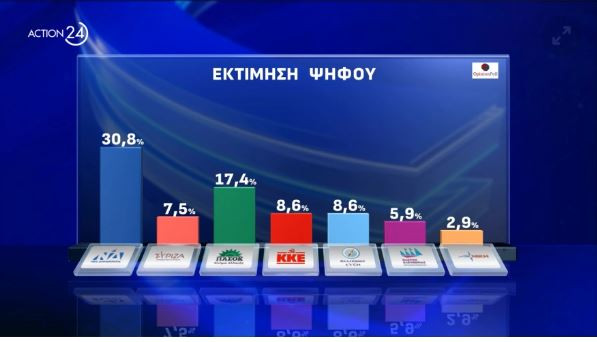 Δημοσκόπηση Opinion Poll: H ΝΔ διευρύνει τη διαφορά από το ΠΑΣΟΚ – Πέμπτος ο ΣΥΡΙΖΑ