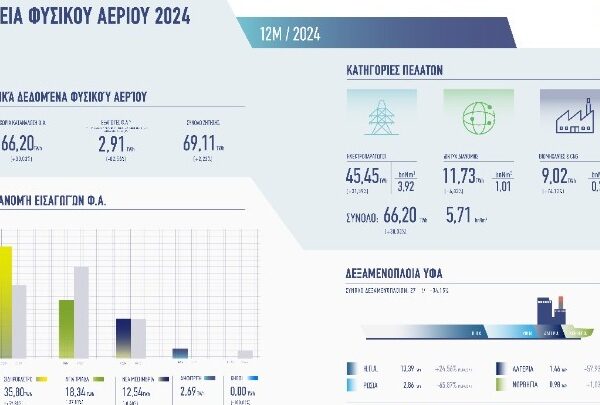 Στοιχεία ΔΕΣΦΑ για την κατανάλωση φυσικού αερίου το 2024 
