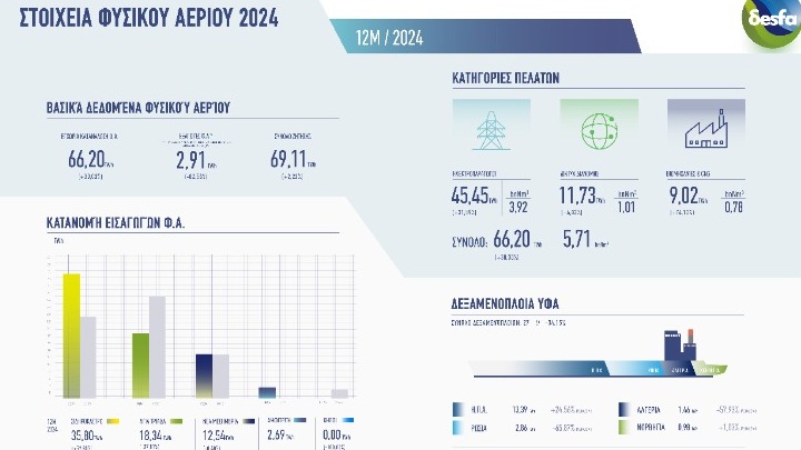 Στοιχεία ΔΕΣΦΑ για την κατανάλωση φυσικού αερίου το 2024 