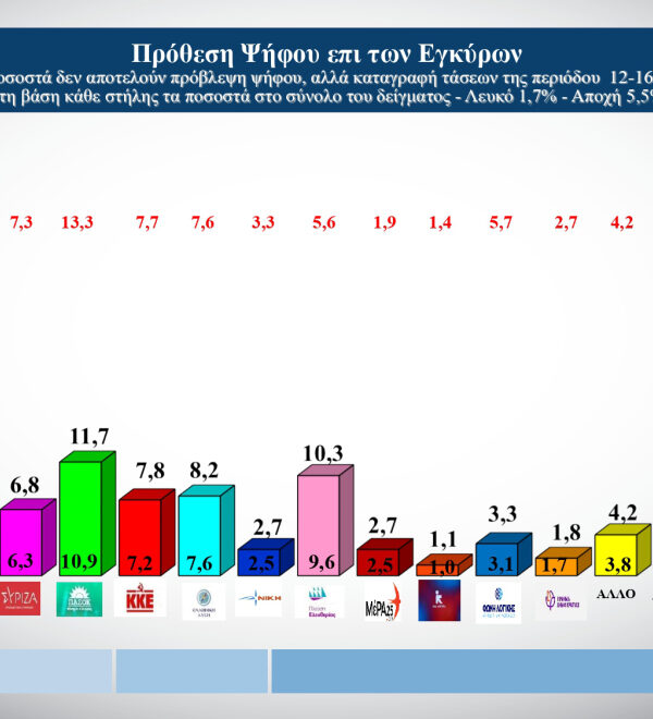 ALCO: To 66% θέλει άλλη διακυβέρνηση -Εκρηκτική άνοδος της Πλεύσης Ελευθερίας