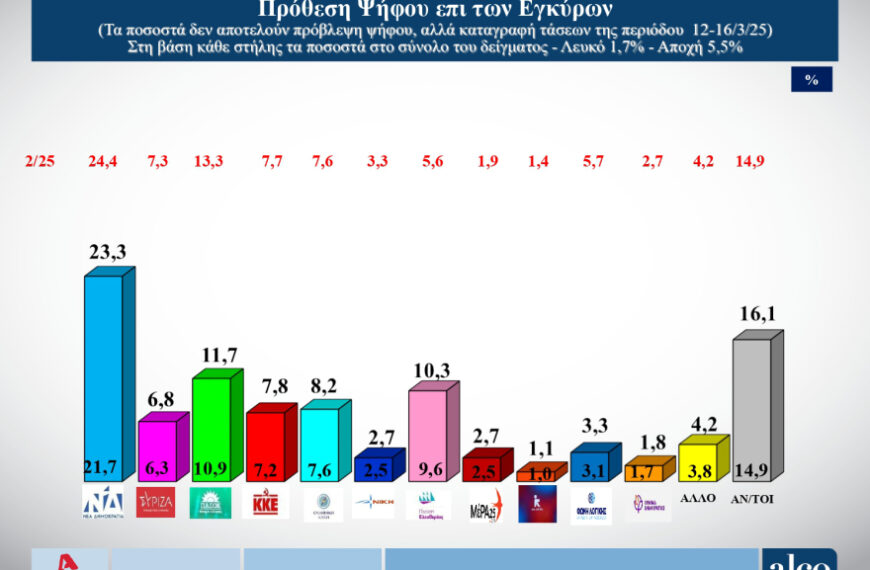 ALCO: To 66% θέλει άλλη διακυβέρνηση -Εκρηκτική άνοδος της Πλεύσης Ελευθερίας