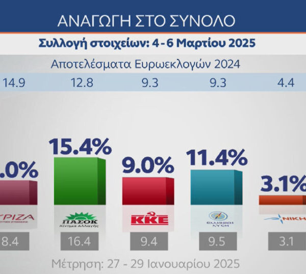 Δημοσκόπηση MRB: Τρίτο κόμμα με 12% η Πλεύση Ελευθερίας – Στο 26,7%&hellip;