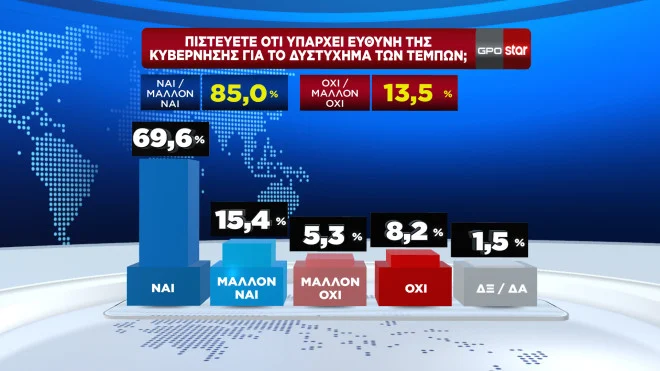 Δημοσκόπηση GPO: Πτώση για ΝΔ και ΠΑΣΟΚ – Το 86,2% πιστεύει ότι&hellip;