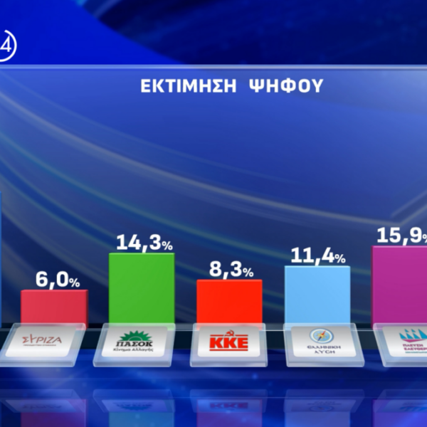 Opinion Poll : Δεύτερο κόμμα με 15,9% η Πλεύση Ελευθερίας