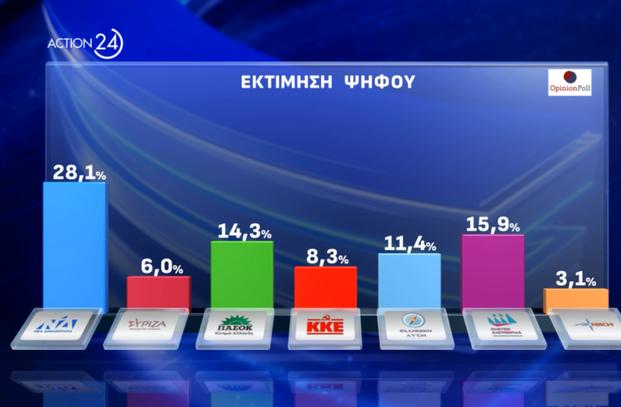 Opinion Poll : Δεύτερο κόμμα με 15,9% η Πλεύση Ελευθερίας