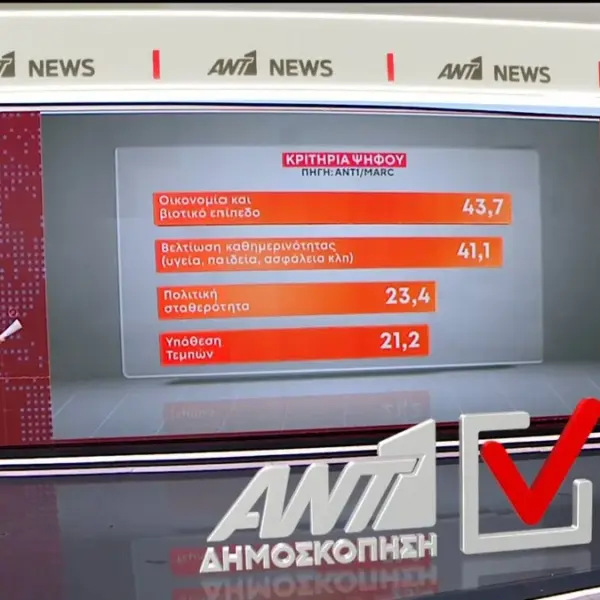 Δημοσκόπηση της MARC: Τι κυβέρνηση θέλουν οι πολίτες 