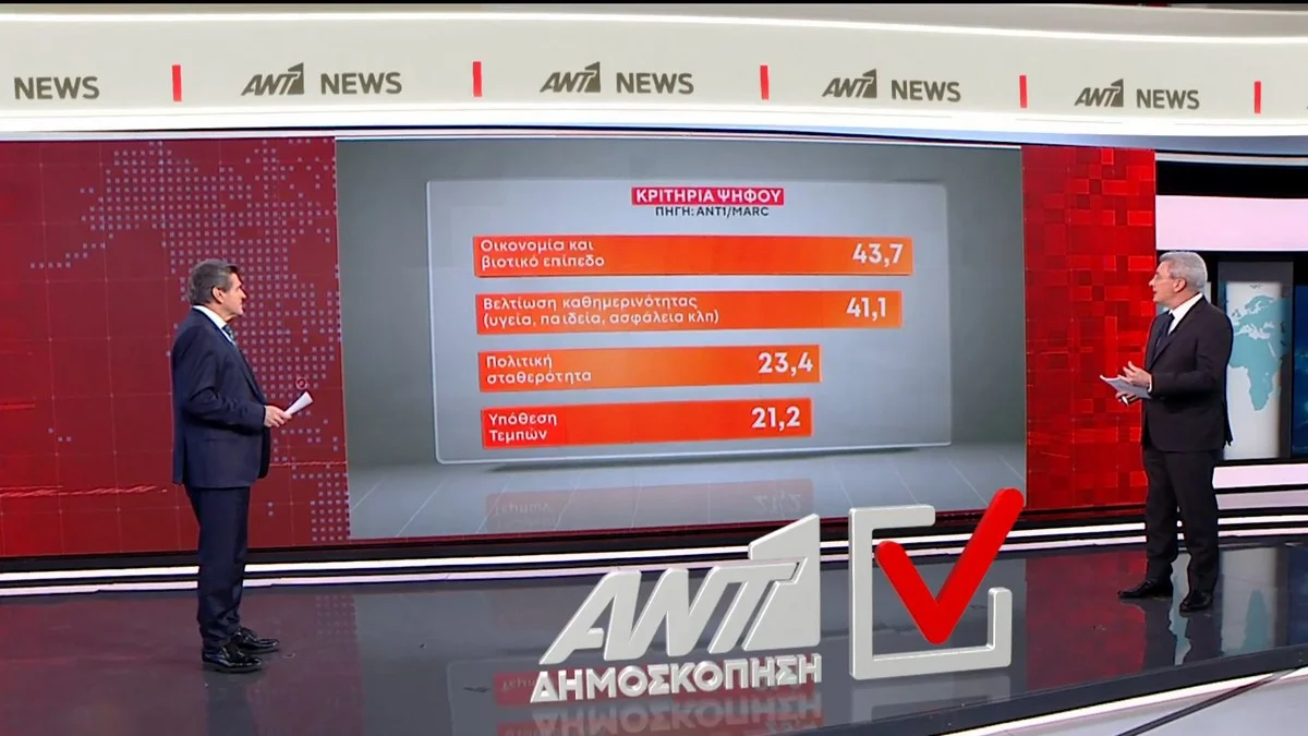 Δημοσκόπηση της MARC: Τι κυβέρνηση θέλουν οι πολίτες 
