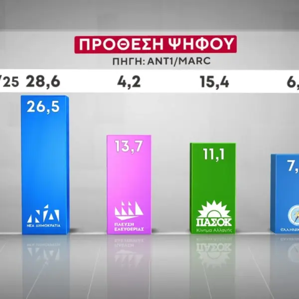 Δημοσκόπηση της MARC για τον ΑΝΤ1: Στο 26,5% η ΝΔ – Δεύτερη&hellip;