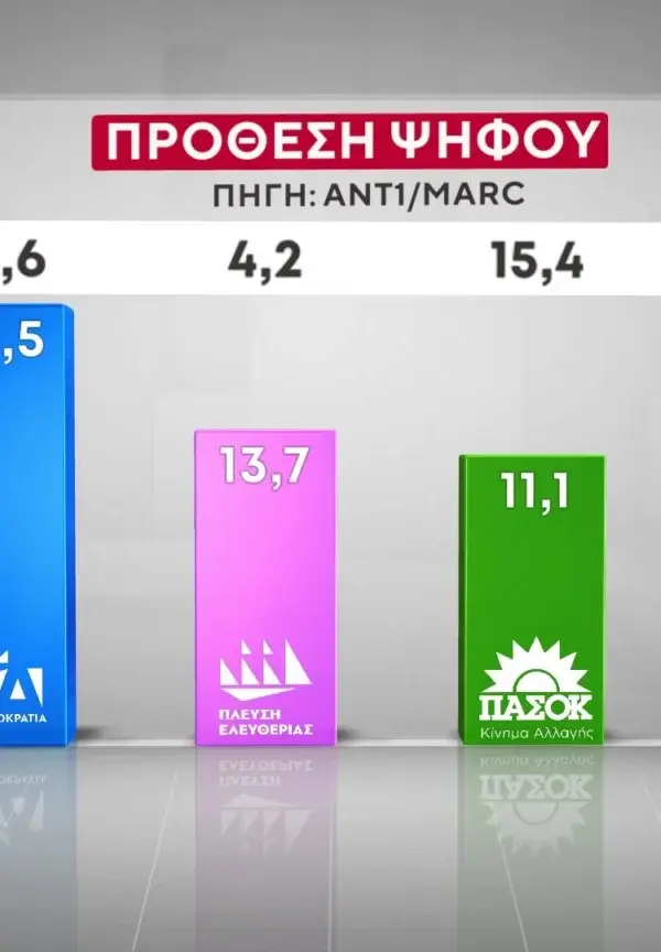 Δημοσκόπηση της MARC για τον ΑΝΤ1: Στο 26,5% η ΝΔ – Δεύτερη η Πλεύση Ελευθερίας με 13,7% 