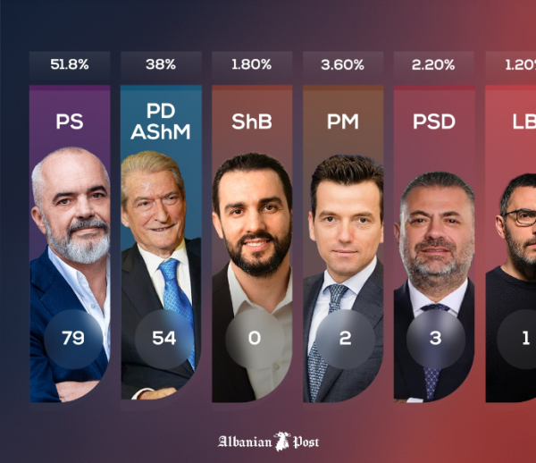 Αλβανία: Στο 51,8% το ποσοστό του Έντι Ράμα, σύμφωνα με τα πρώτα exit polls