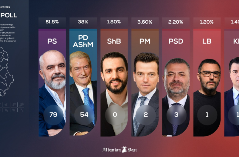 Αλβανία: Στο 51,8% το ποσοστό του Έντι Ράμα, σύμφωνα με τα πρώτα&hellip;