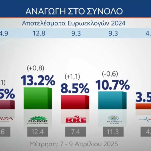 Δημοσκόπηση MRB για OPEN: Άνοδος της ΝΔ, σταθερά δεύτερη η Πλεύση Ελευθερίας&hellip;