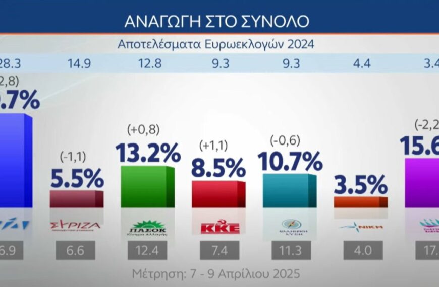 Δημοσκόπηση MRB για OPEN: Άνοδος της ΝΔ, σταθερά δεύτερη η Πλεύση Ελευθερίας&hellip;