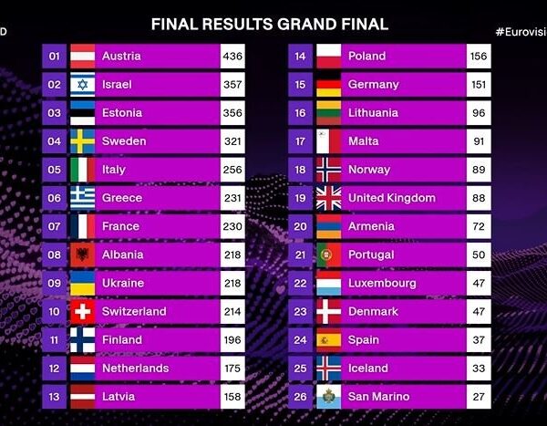 Η ισπανική δημόσια τηλεόραση αμφισβητεί τη διαφάνεια της τηλεψηφοφορίας στη Eurovision 2025