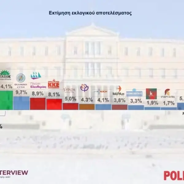 Δημοσκόπηση Interview: 4ο κόμμα η Πλεύση Ελευθερίας – Η ΝΔ ενισχύει το&hellip;