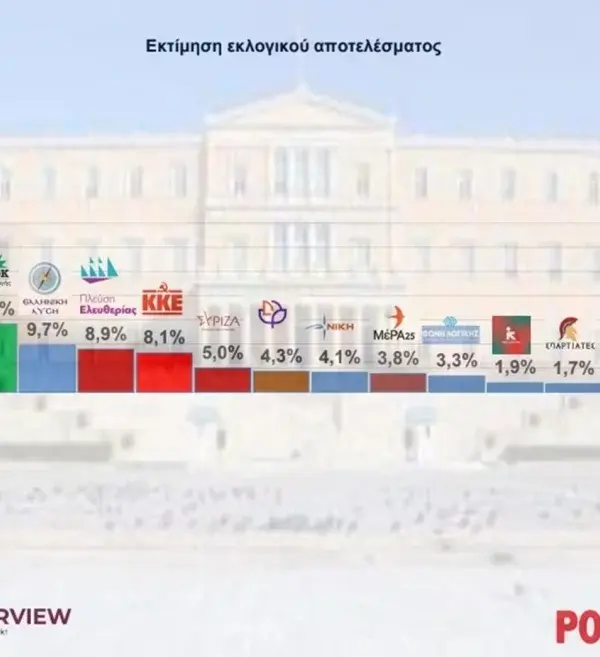 Δημοσκόπηση Interview: 4ο κόμμα η Πλεύση Ελευθερίας – Η ΝΔ ενισχύει το προβάδισμά της