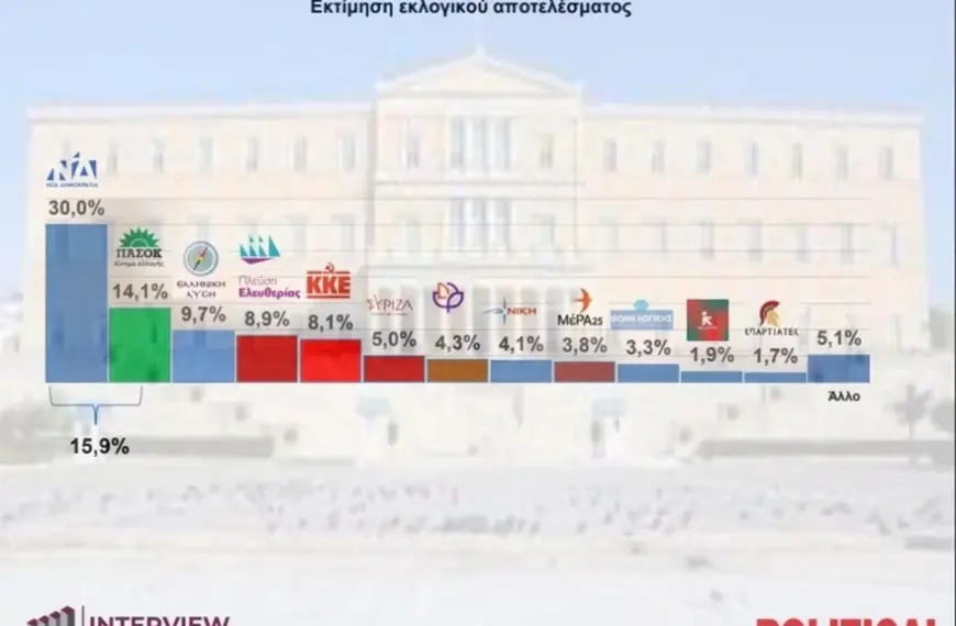 Δημοσκόπηση Interview: 4ο κόμμα η Πλεύση Ελευθερίας – Η ΝΔ ενισχύει το&hellip;