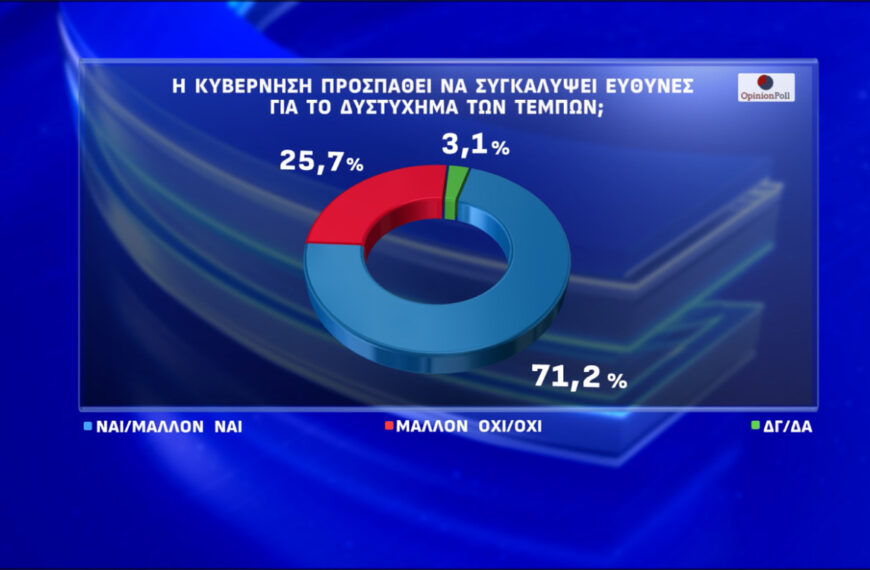 Opinion Poll: Σκιές δυσπιστίας και απογοήτευσης γύρω από την τραγωδία των Τεμπών – Βαρύ κατηγορώ πολιτών προς κυβέρνηση και αντιπολίτευση