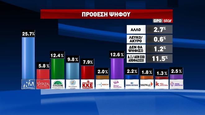Δημοσκόπηση GPO: Απογοήτευση για την κυβέρνηση, πρωτιά για τη ΝΔ