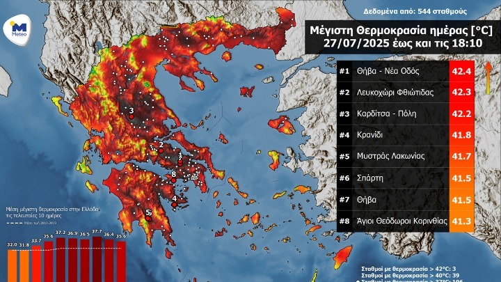 Στο «κόκκινο» η θερμοκρασία: Καύσωνας με 42άρια σε Πελοπόννησο και Ανατολική Στερεά –&hellip;