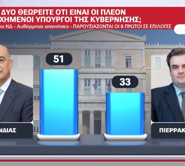 Δημοσκόπηση ALCO: Δένδιας και Πιερρακάκης οι πιο δημοφιλείς – Δυσοίωνη εικόνα για την κυβέρνηση μετά τη ΔΕΘ