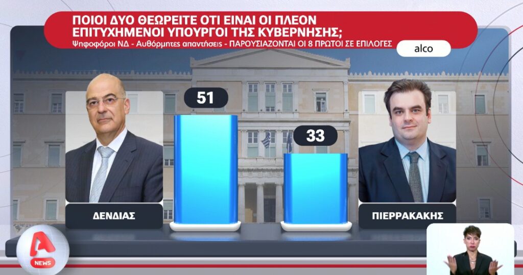 Δημοσκόπηση ALCO: Δένδιας και Πιερρακάκης οι πιο δημοφιλείς – Δυσοίωνη εικόνα για την…