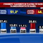 Δημοσκόπηση GPO: Η πλειοψηφία ζητά άμεσες εκλογές και κυβέρνηση συνεργασίας – Πτώση κατά 1% της ΝΔ