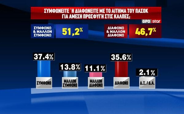 Δημοσκόπηση GPO: Η πλειοψηφία ζητά άμεσες εκλογές και κυβέρνηση συνεργασίας – Πτώση&hellip;