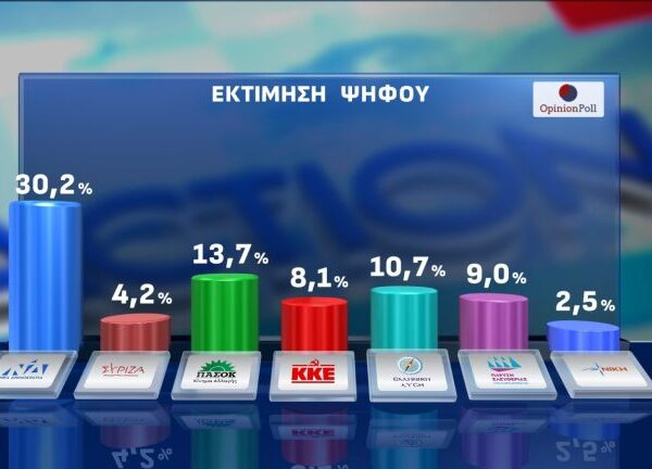 Opinion Poll για το Action 24: Σενάριο οκτακομματικής Βουλής – Αποδοχή των&hellip;