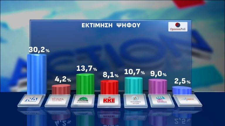 Opinion Poll για το Action 24: Σενάριο οκτακομματικής Βουλής – Αποδοχή των συμφωνιών&hellip;