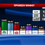 Δημοσκόπηση GPO: Το 70,8% θέλει νέα κυβέρνηση