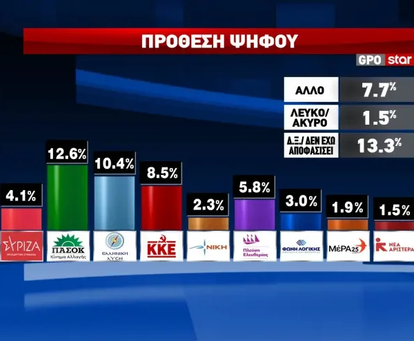 Δημοσκόπηση GPO: Το 70,8% θέλει νέα κυβέρνηση